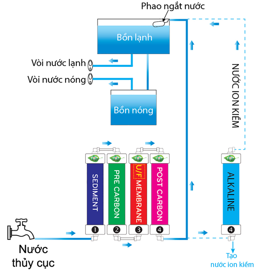 Máy Lọc Nước Uống Nóng Lạnh CNC 3000POU - Trắng