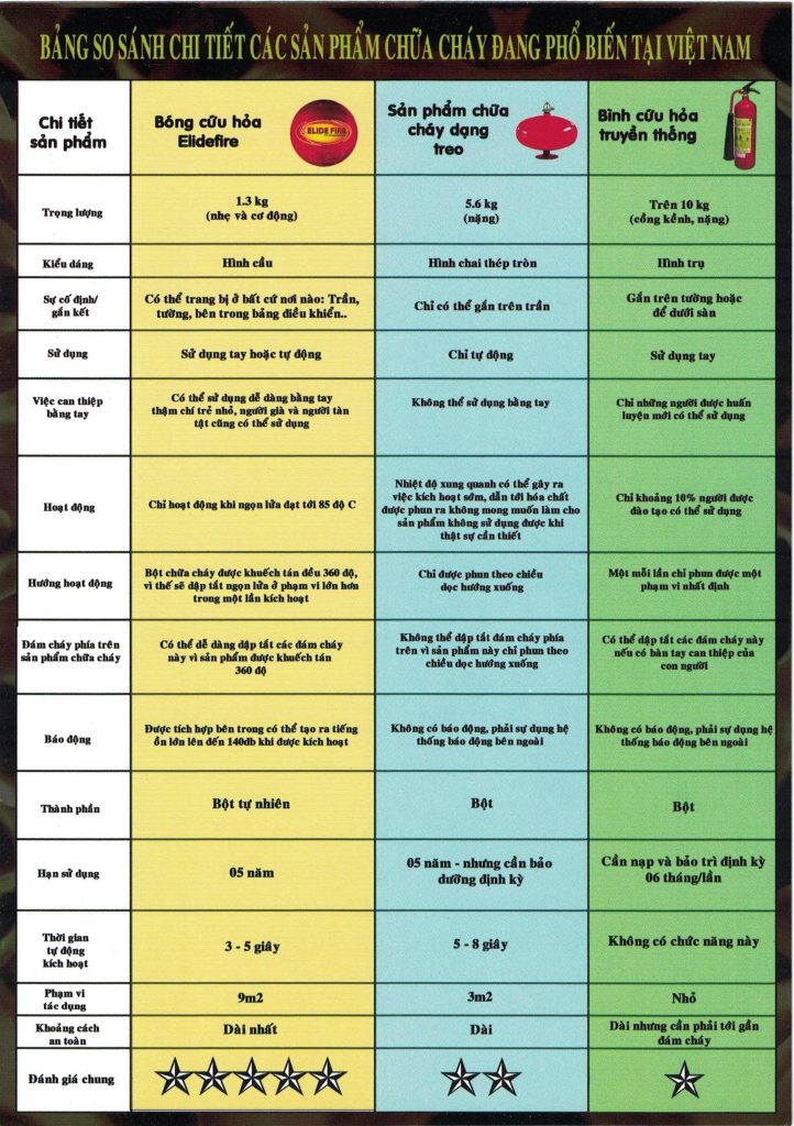 Bóng chữa cháy tự động Elide Fire (Thái Lan) - mini size