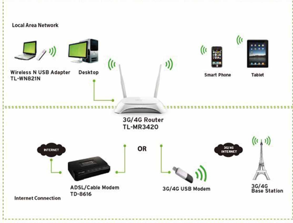 Router wifi 4G TP-Link MR3420 – Thiết bị wifi không dây 4G