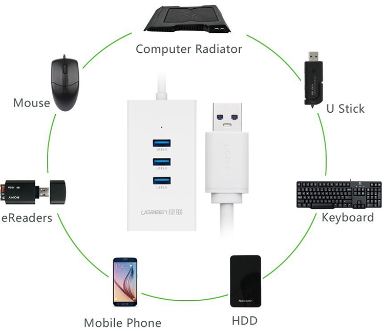 Cáp USB 3.0 To Lan + USB 3.0 Ugreen (20260)