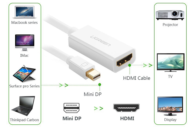 Cáp Chuyển Đổi Ugreen MiniDP Sang HDMI - Hàng Chính Hãng