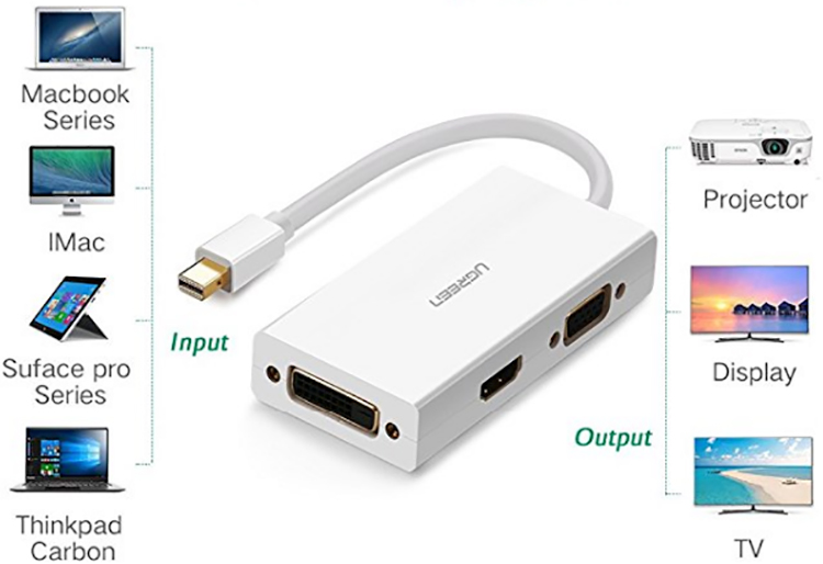 CÃ¡p Mini Displayport To VGA + HDMI + DVI Ugreen (20417)